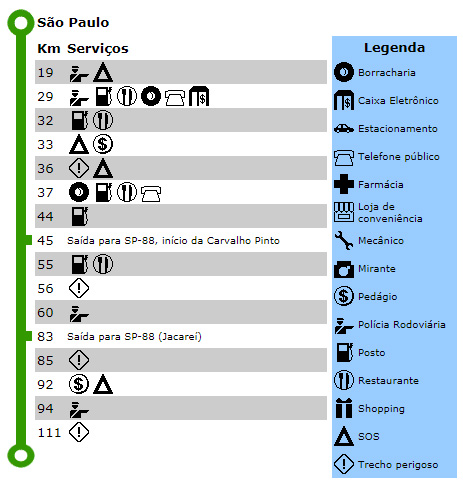 Rodovia Governador Carvalho Pinto SP 070